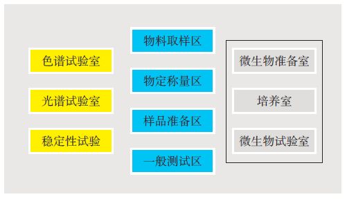 醫(yī)藥行業(yè)實驗室的工程設(shè)計要點歸納